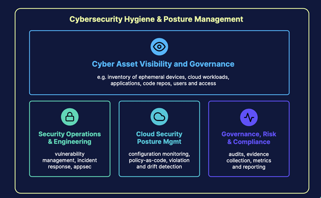 cybersecurity and posture management