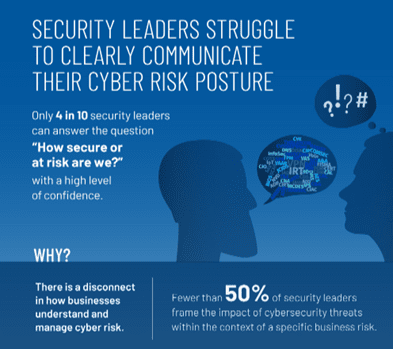 Security leaders struggle to clearly communicate their cyber risk posture