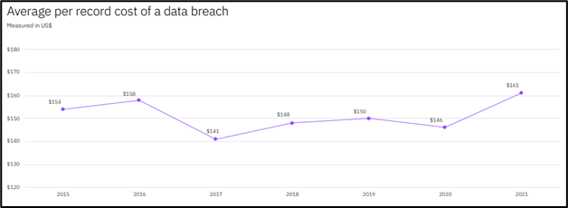 coût moyen par enregistrement d'une violation de données - Systèmes de sécurité Hitachi