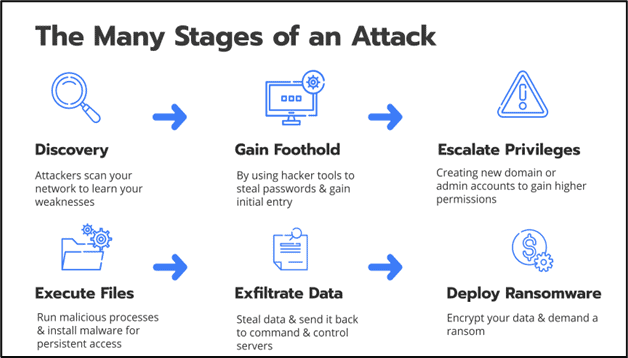 Hitachi Systems Security - Stages of Ransomware attack