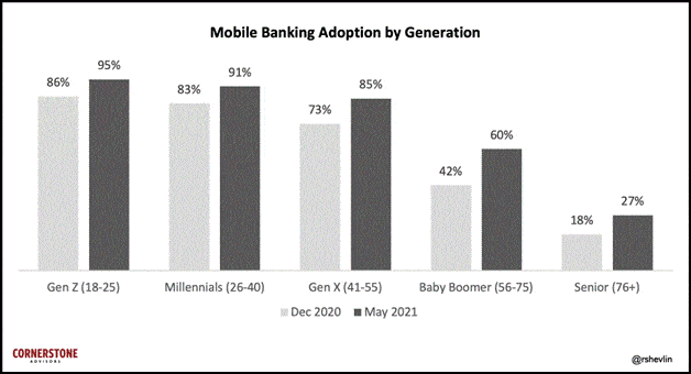 Mobile banking adoption by generation - Hitachi Systems Security