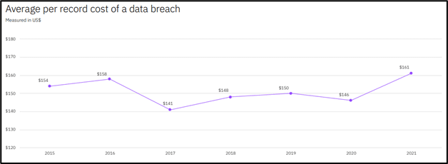 Hitachi Systems Security - Average per record cost of a data breach