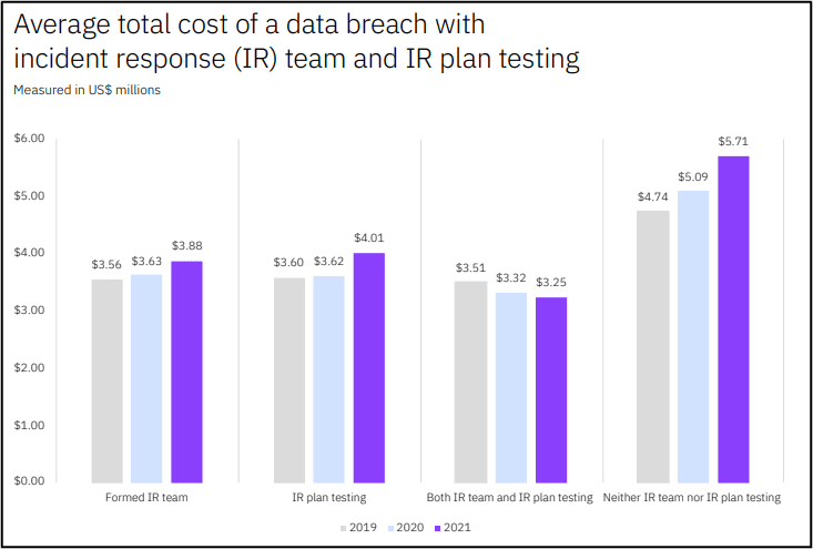 Hitachi Systems Security Average total cost of a data breach with incident response team and IR plan testing